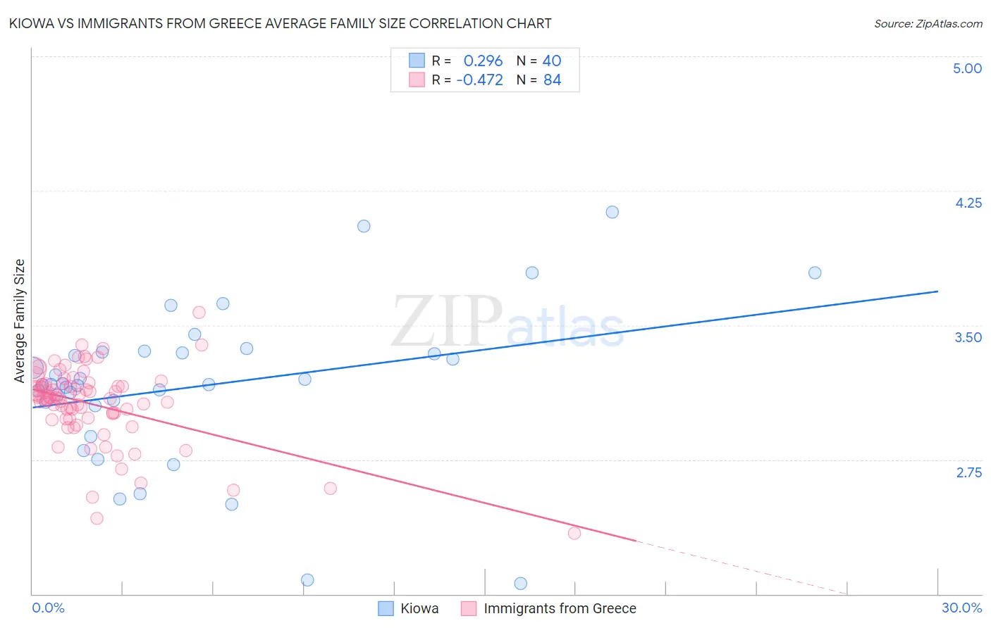 Kiowa vs Immigrants from Greece Average Family Size