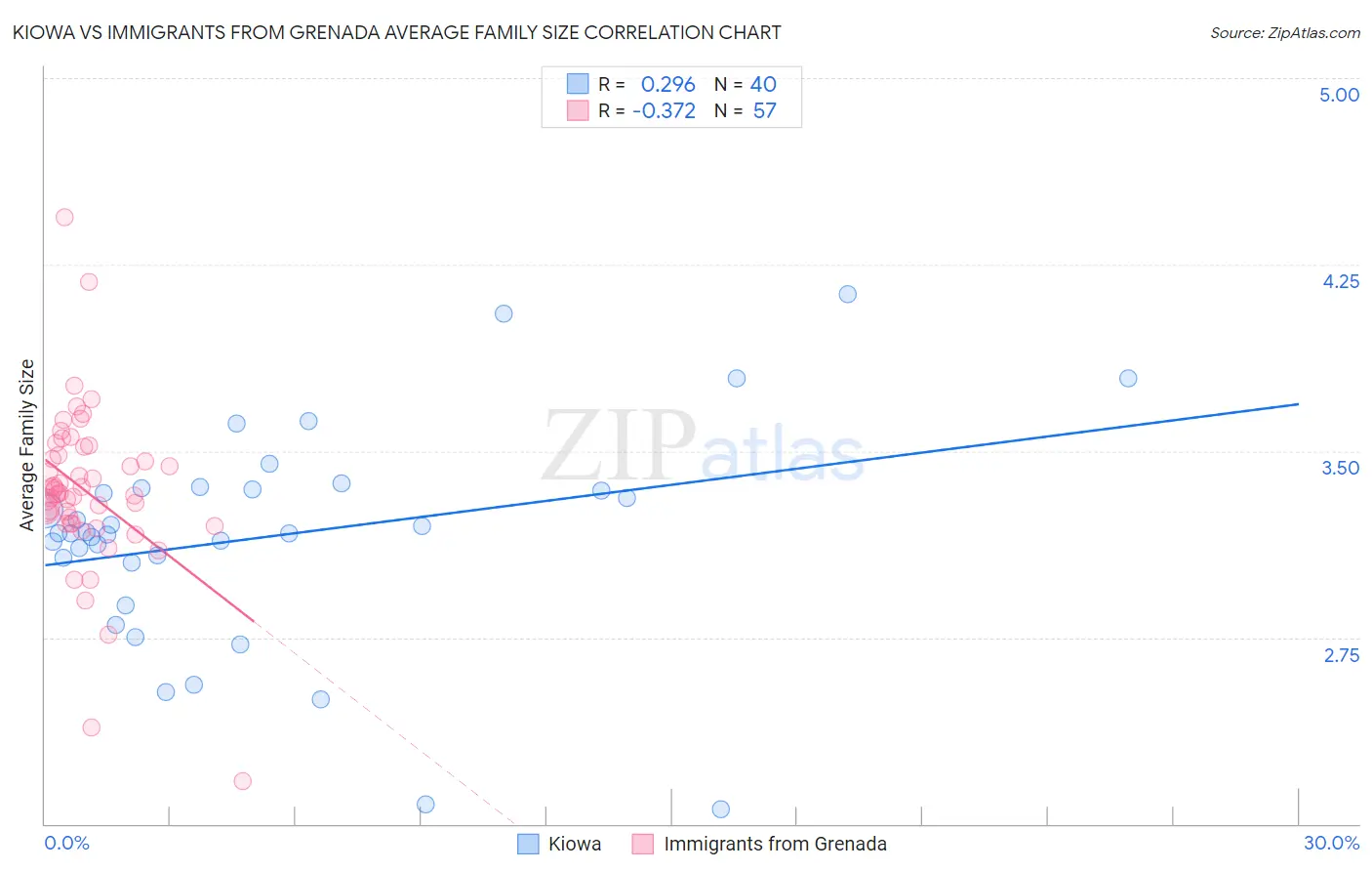 Kiowa vs Immigrants from Grenada Average Family Size