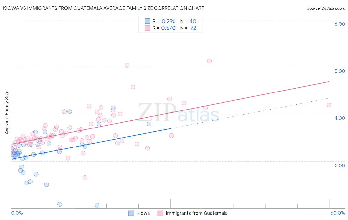 Kiowa vs Immigrants from Guatemala Average Family Size