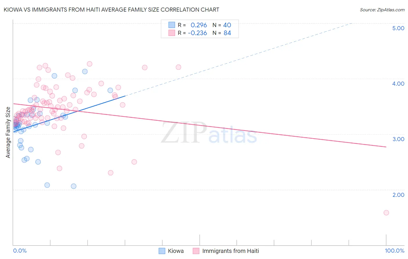 Kiowa vs Immigrants from Haiti Average Family Size