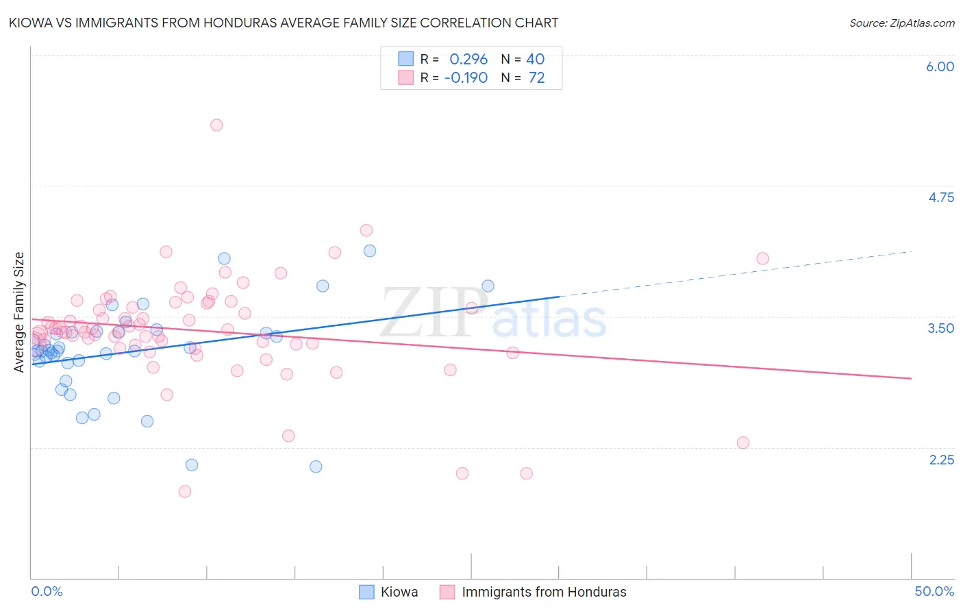 Kiowa vs Immigrants from Honduras Average Family Size