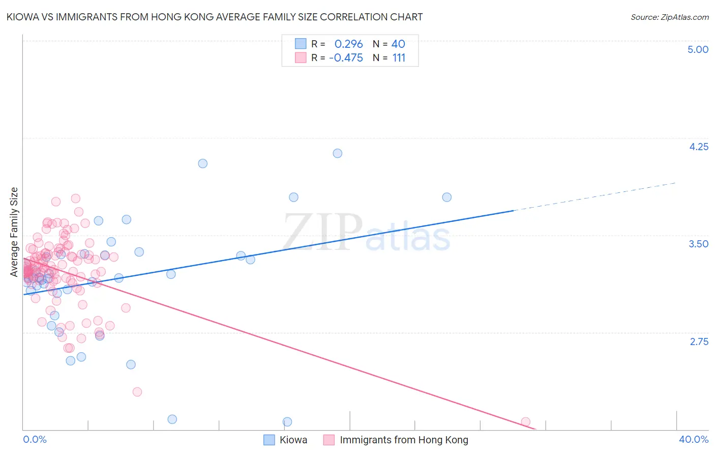 Kiowa vs Immigrants from Hong Kong Average Family Size