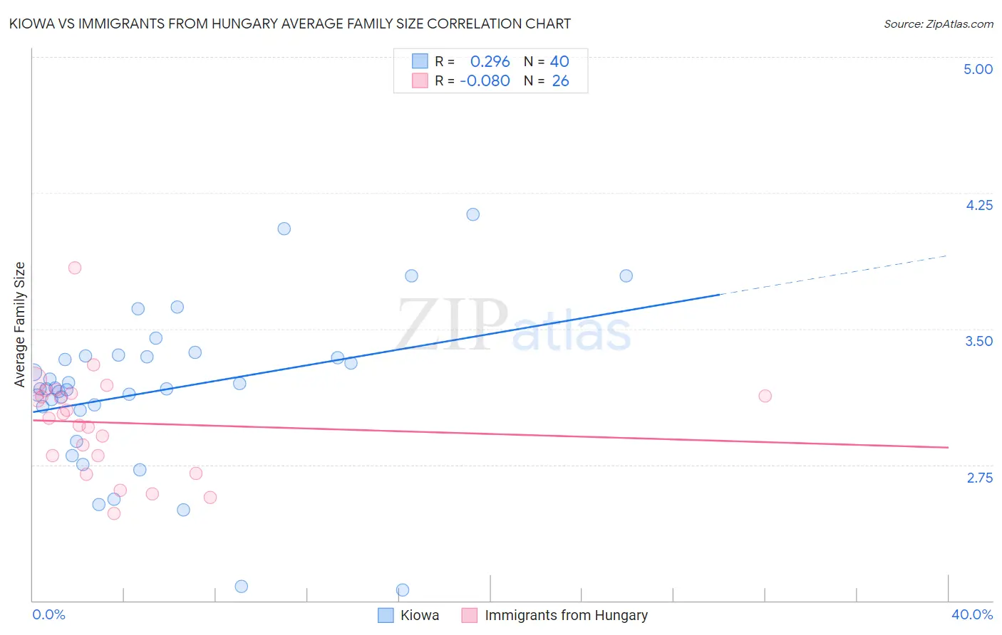 Kiowa vs Immigrants from Hungary Average Family Size