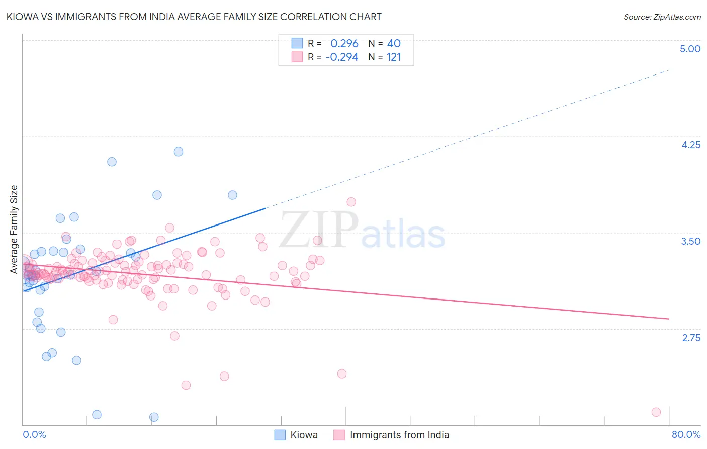 Kiowa vs Immigrants from India Average Family Size
