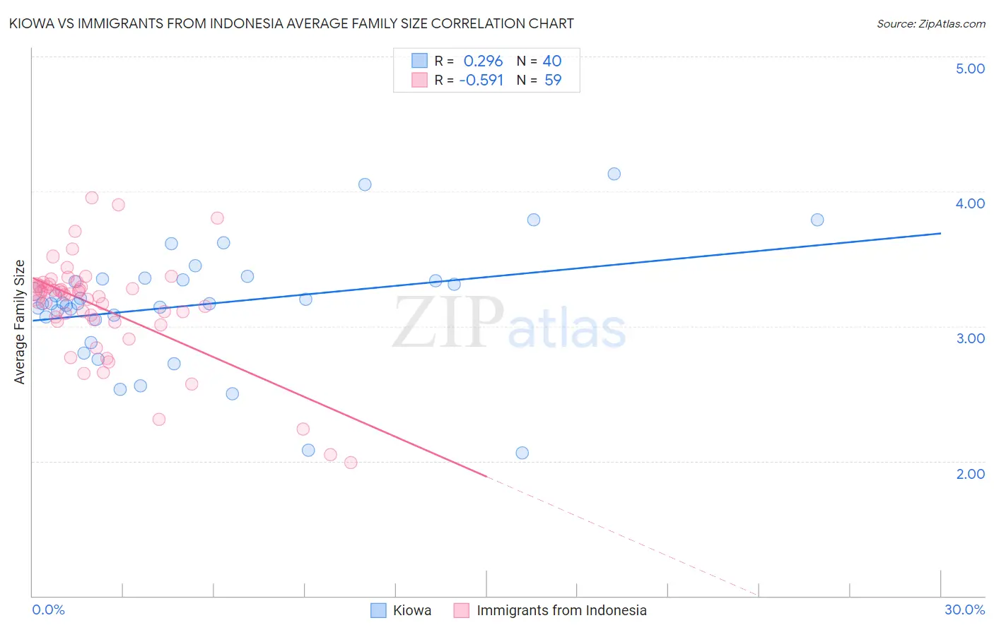 Kiowa vs Immigrants from Indonesia Average Family Size