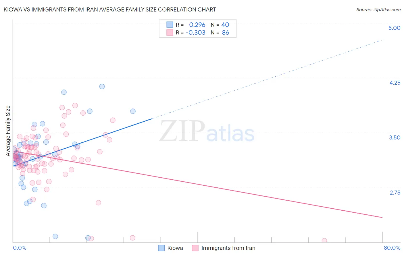 Kiowa vs Immigrants from Iran Average Family Size