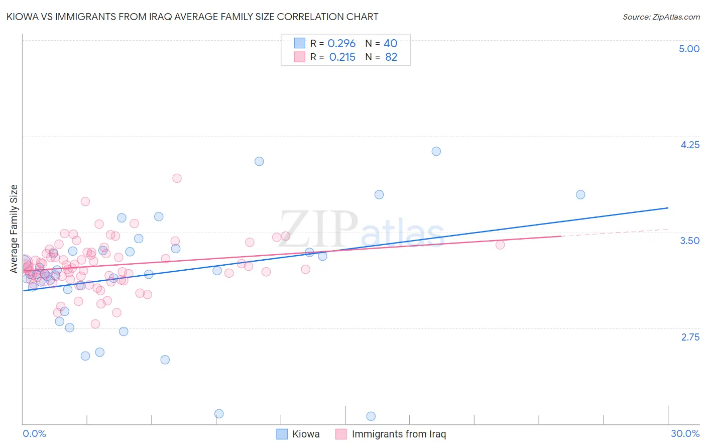 Kiowa vs Immigrants from Iraq Average Family Size