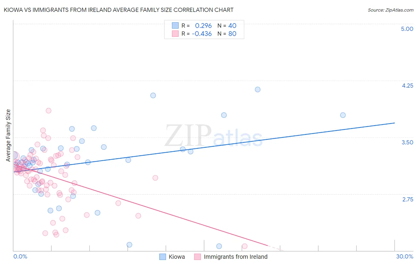 Kiowa vs Immigrants from Ireland Average Family Size