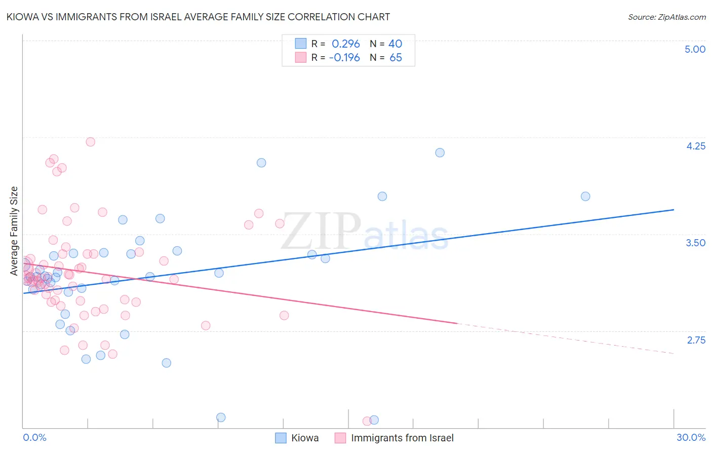 Kiowa vs Immigrants from Israel Average Family Size