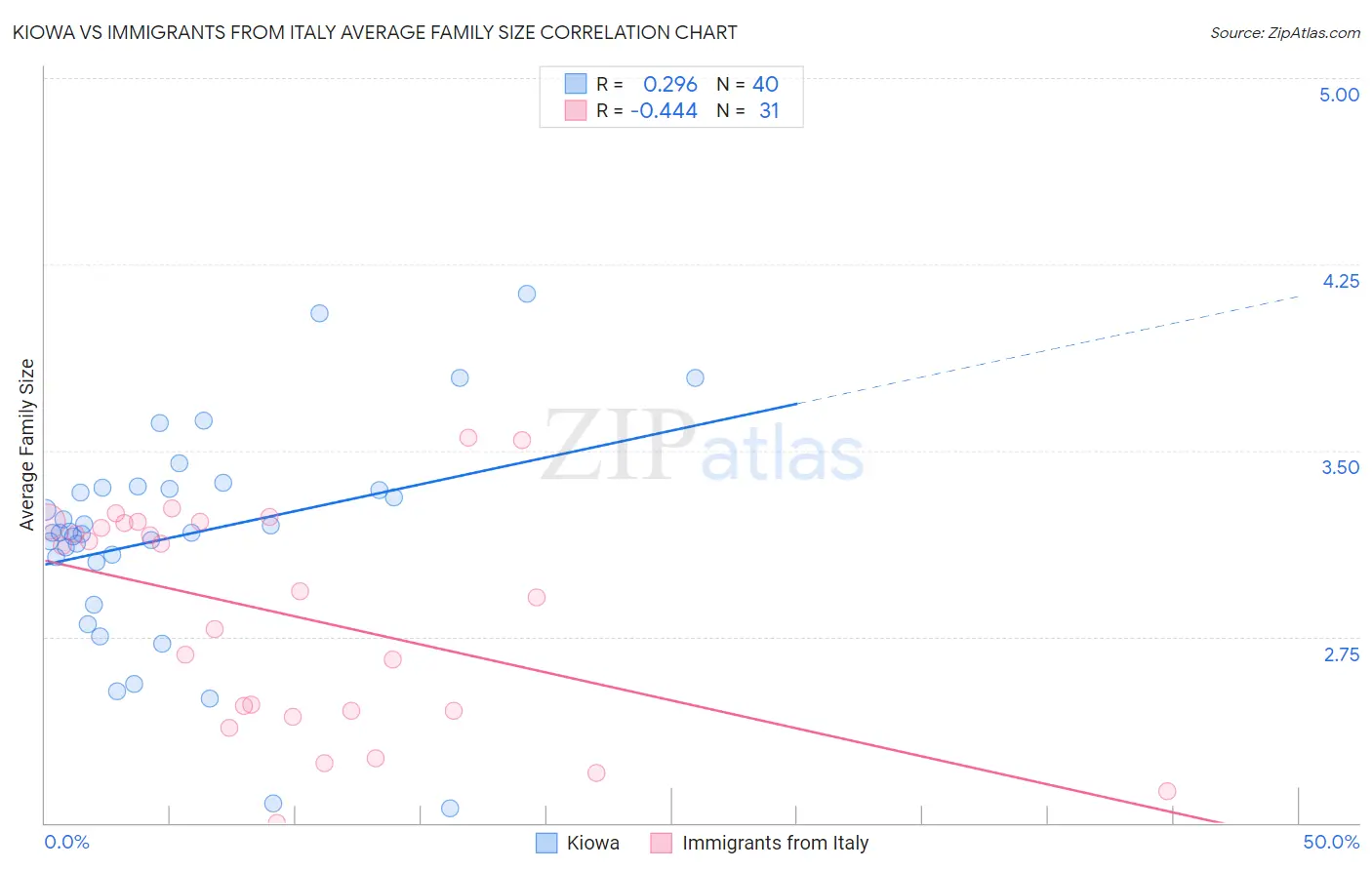 Kiowa vs Immigrants from Italy Average Family Size