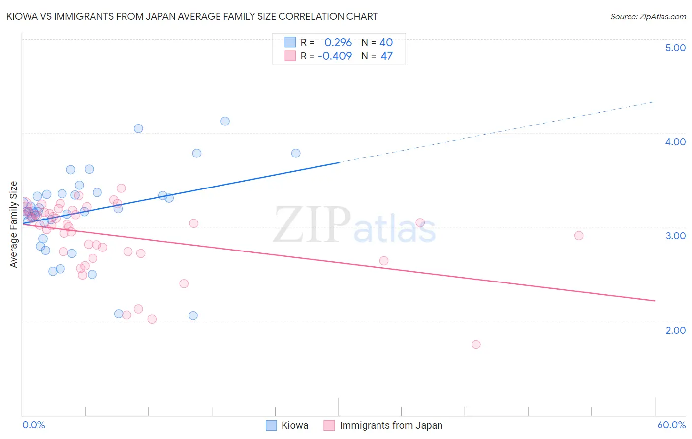 Kiowa vs Immigrants from Japan Average Family Size