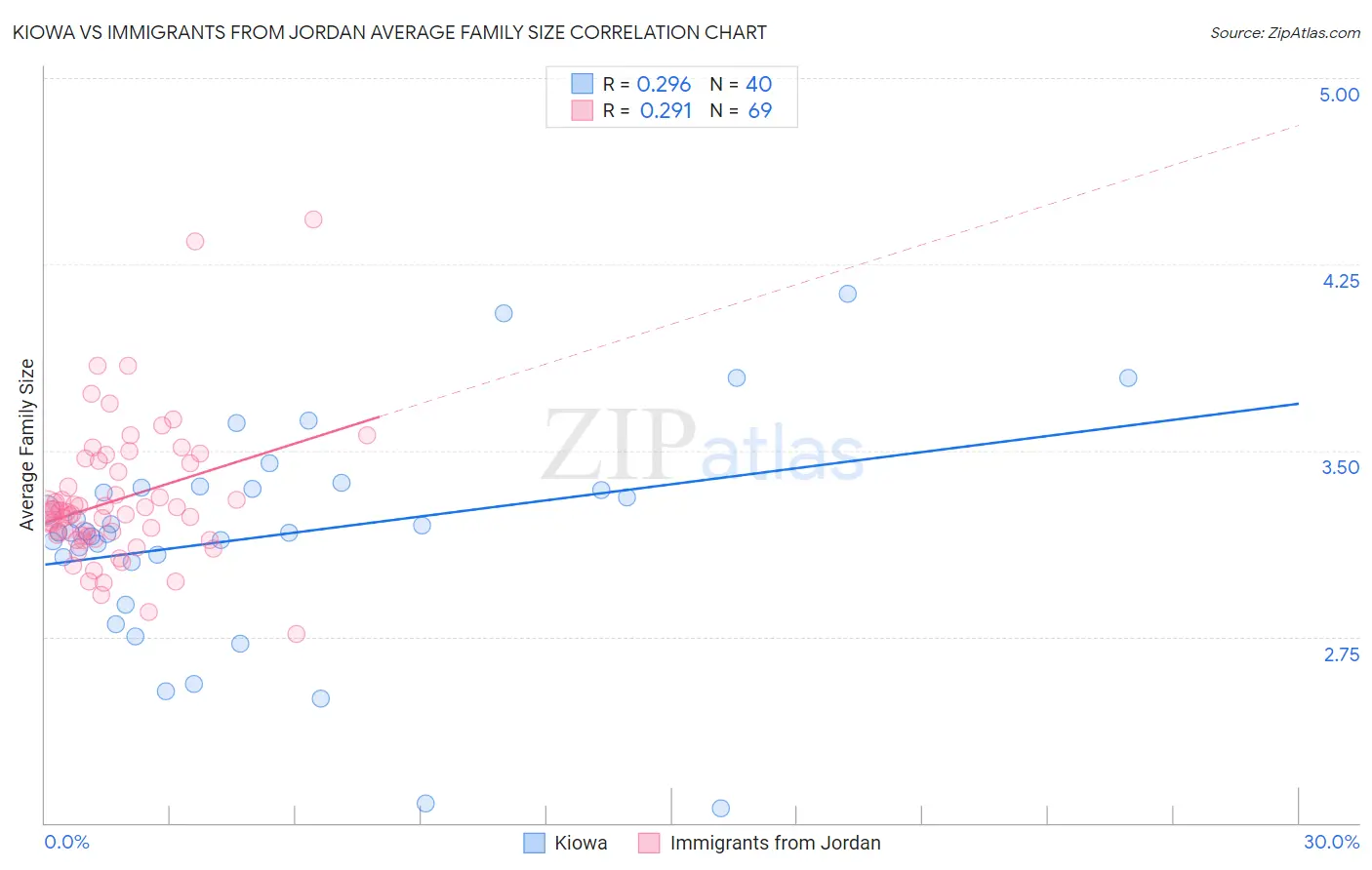 Kiowa vs Immigrants from Jordan Average Family Size