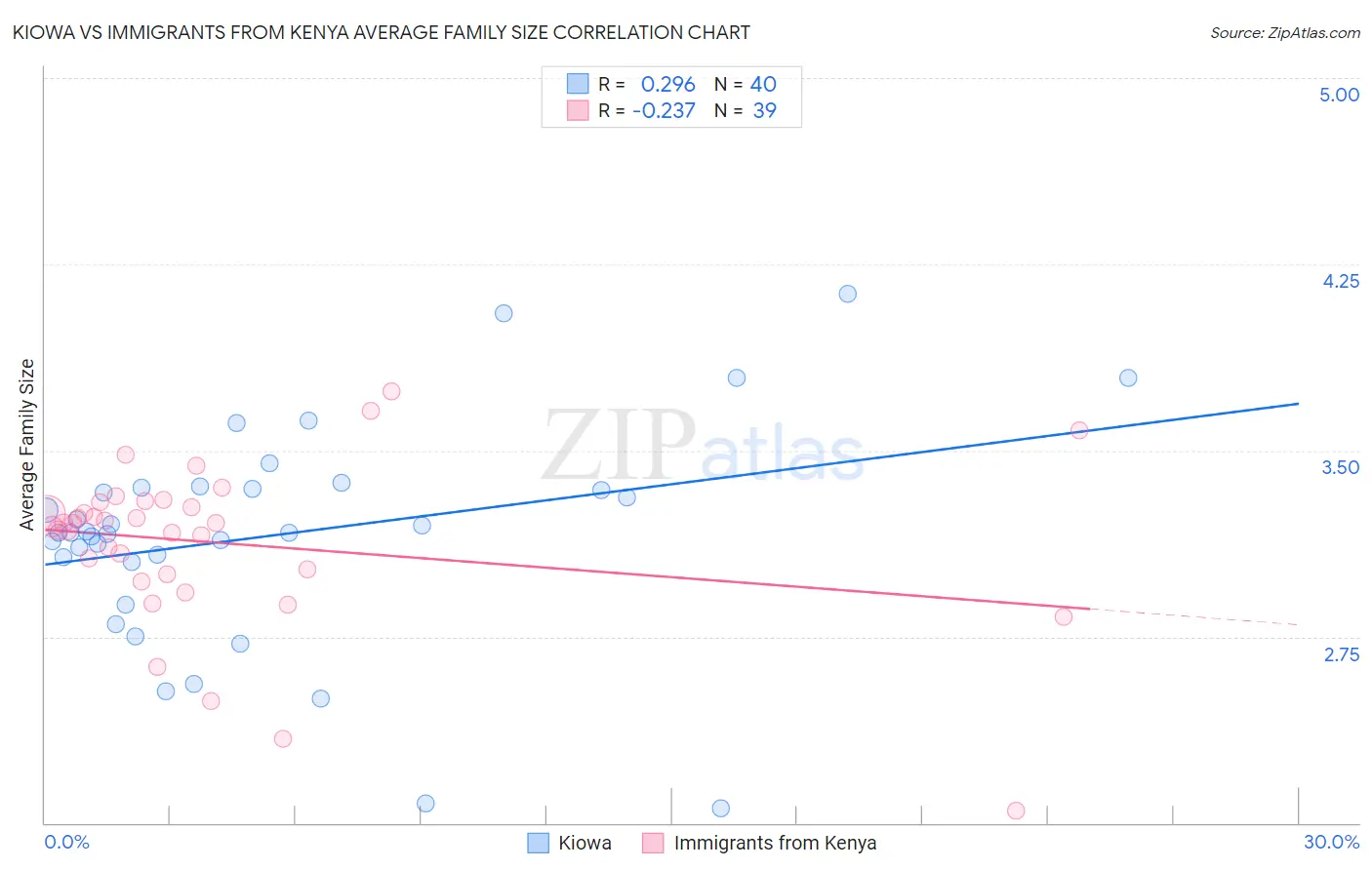 Kiowa vs Immigrants from Kenya Average Family Size