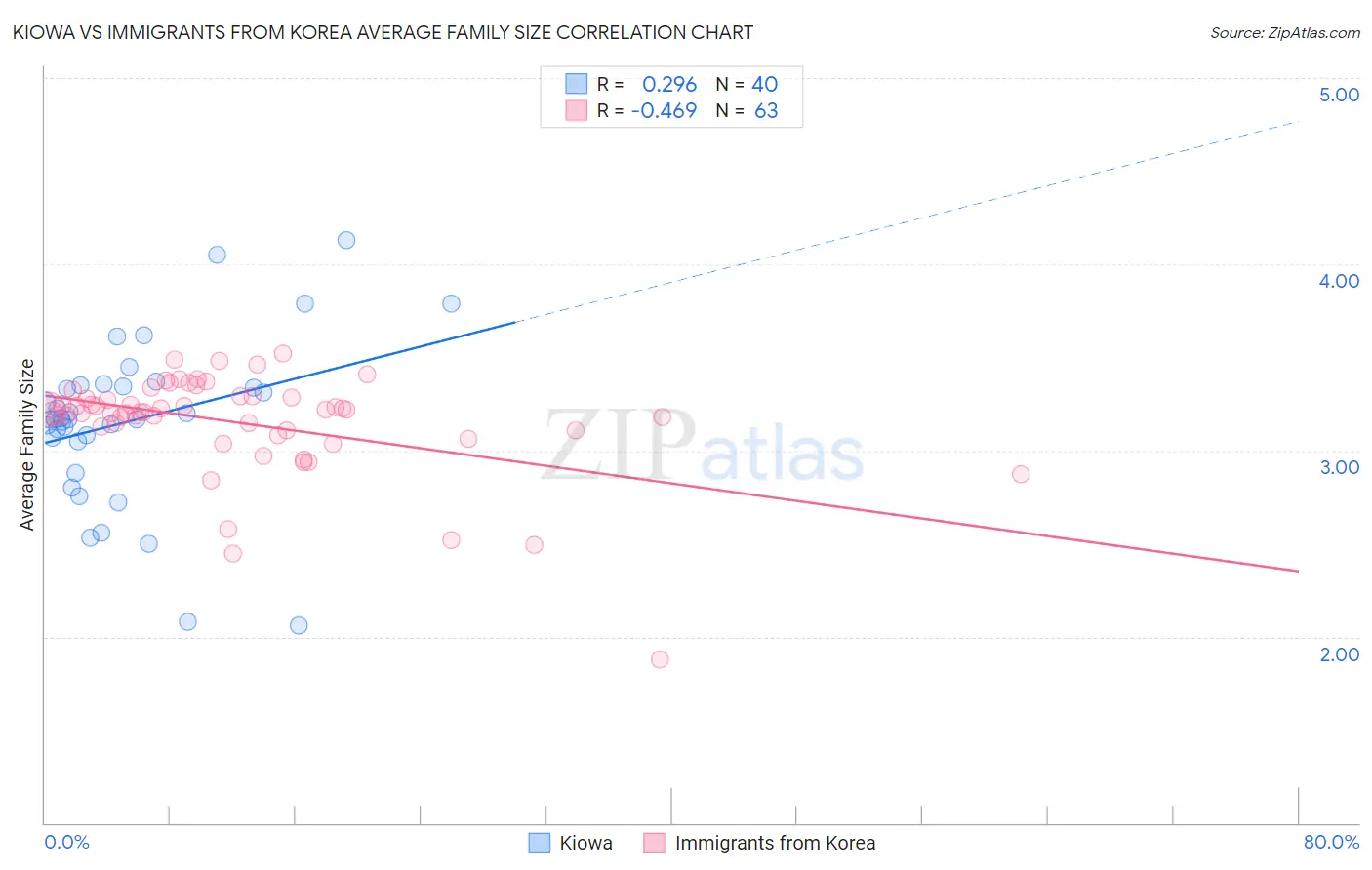 Kiowa vs Immigrants from Korea Average Family Size