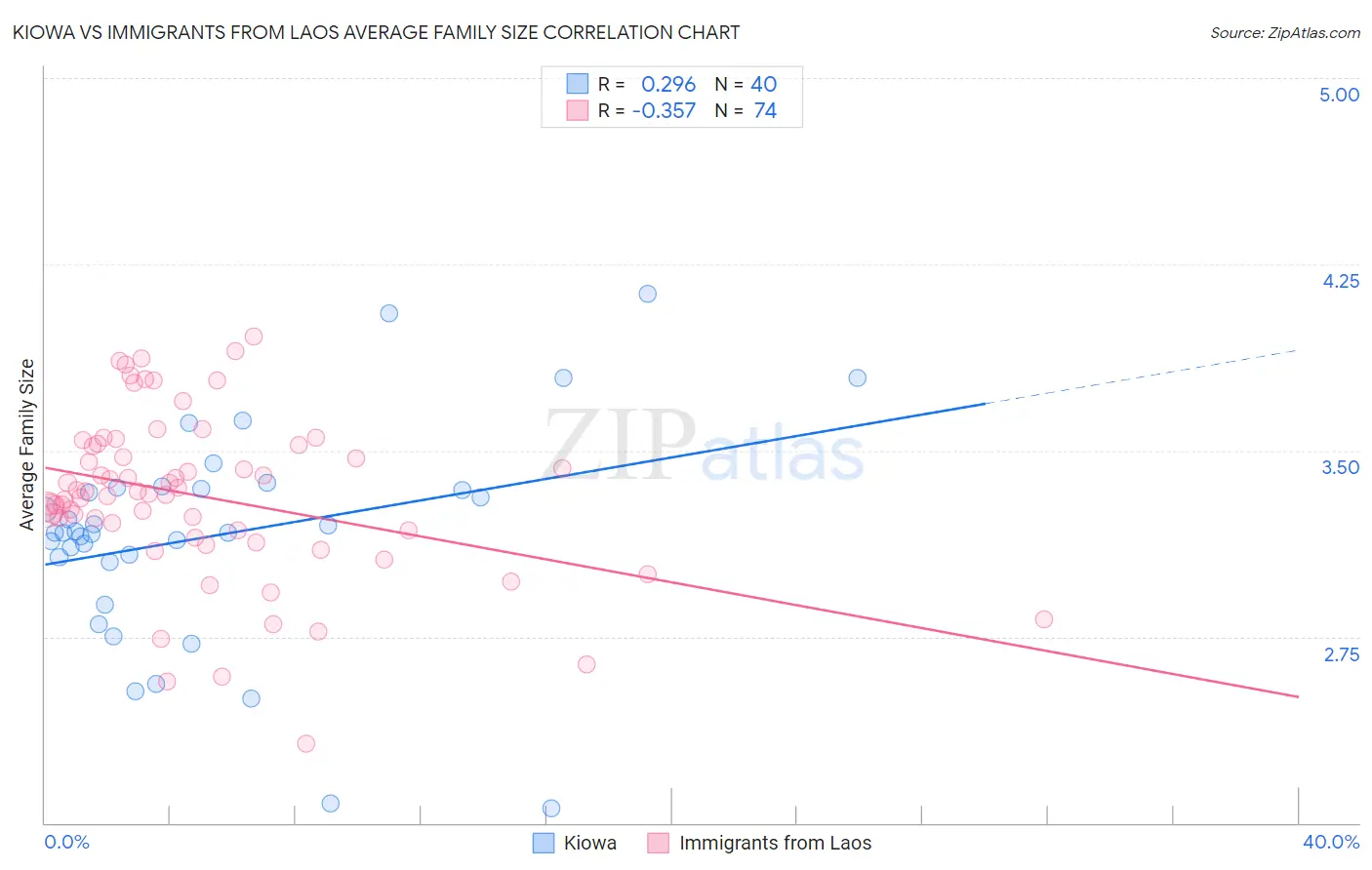 Kiowa vs Immigrants from Laos Average Family Size