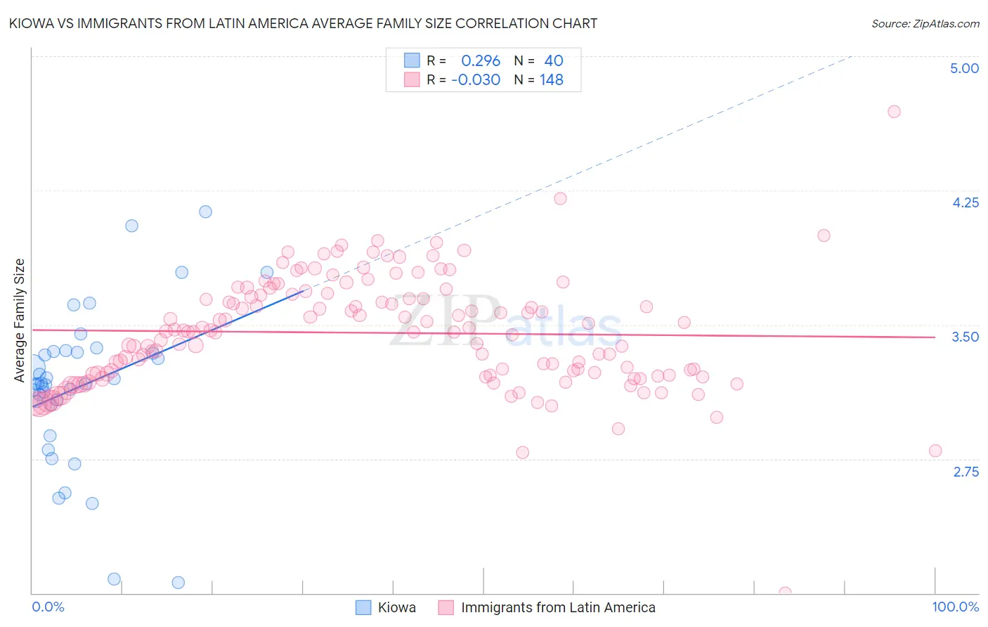 Kiowa vs Immigrants from Latin America Average Family Size
