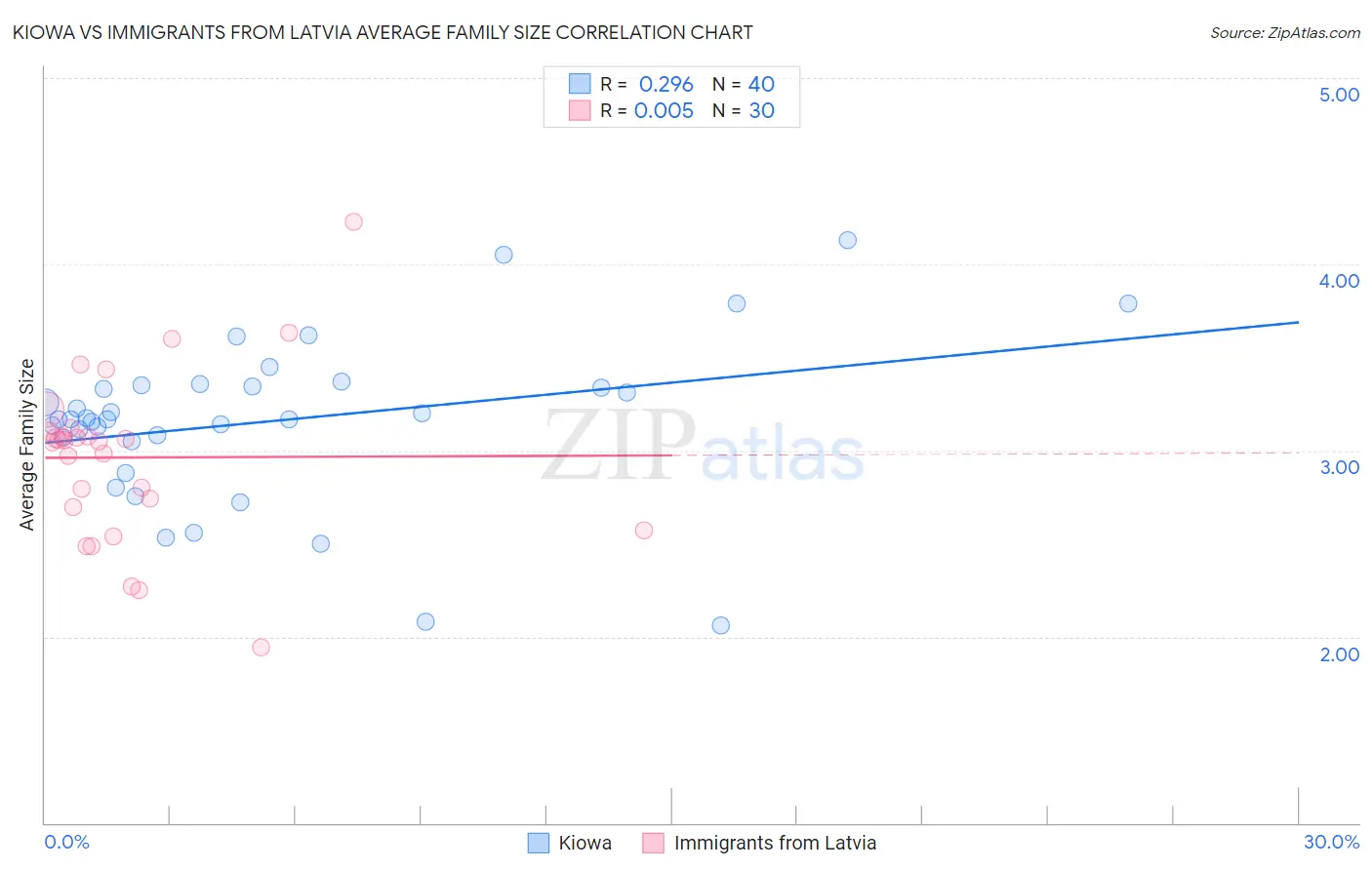 Kiowa vs Immigrants from Latvia Average Family Size