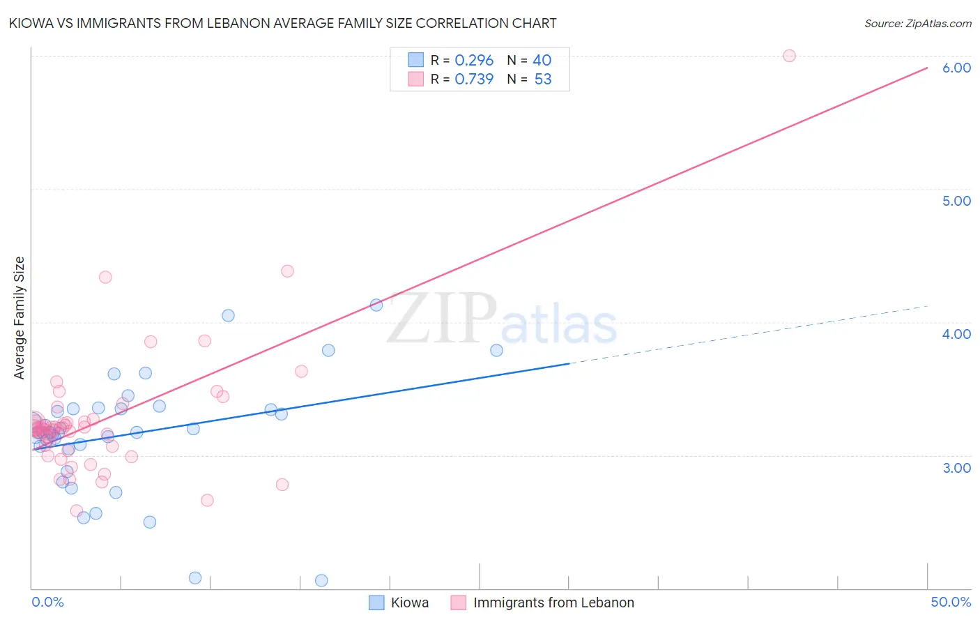 Kiowa vs Immigrants from Lebanon Average Family Size