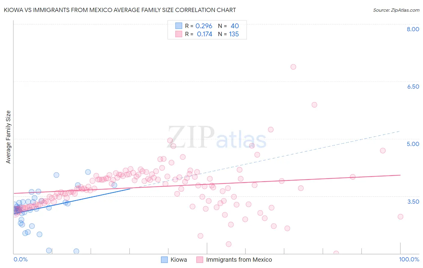 Kiowa vs Immigrants from Mexico Average Family Size