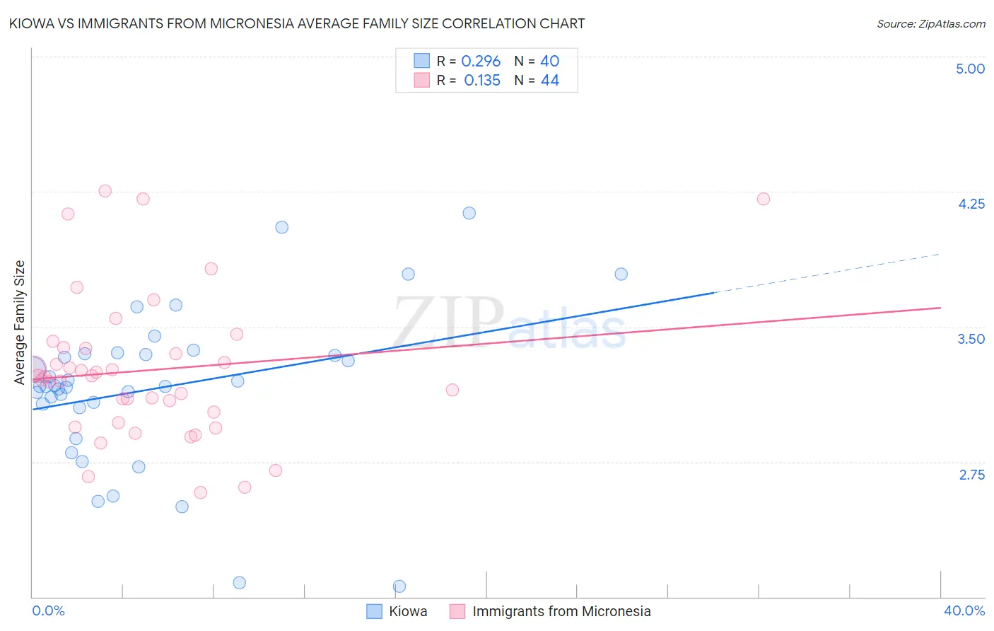 Kiowa vs Immigrants from Micronesia Average Family Size