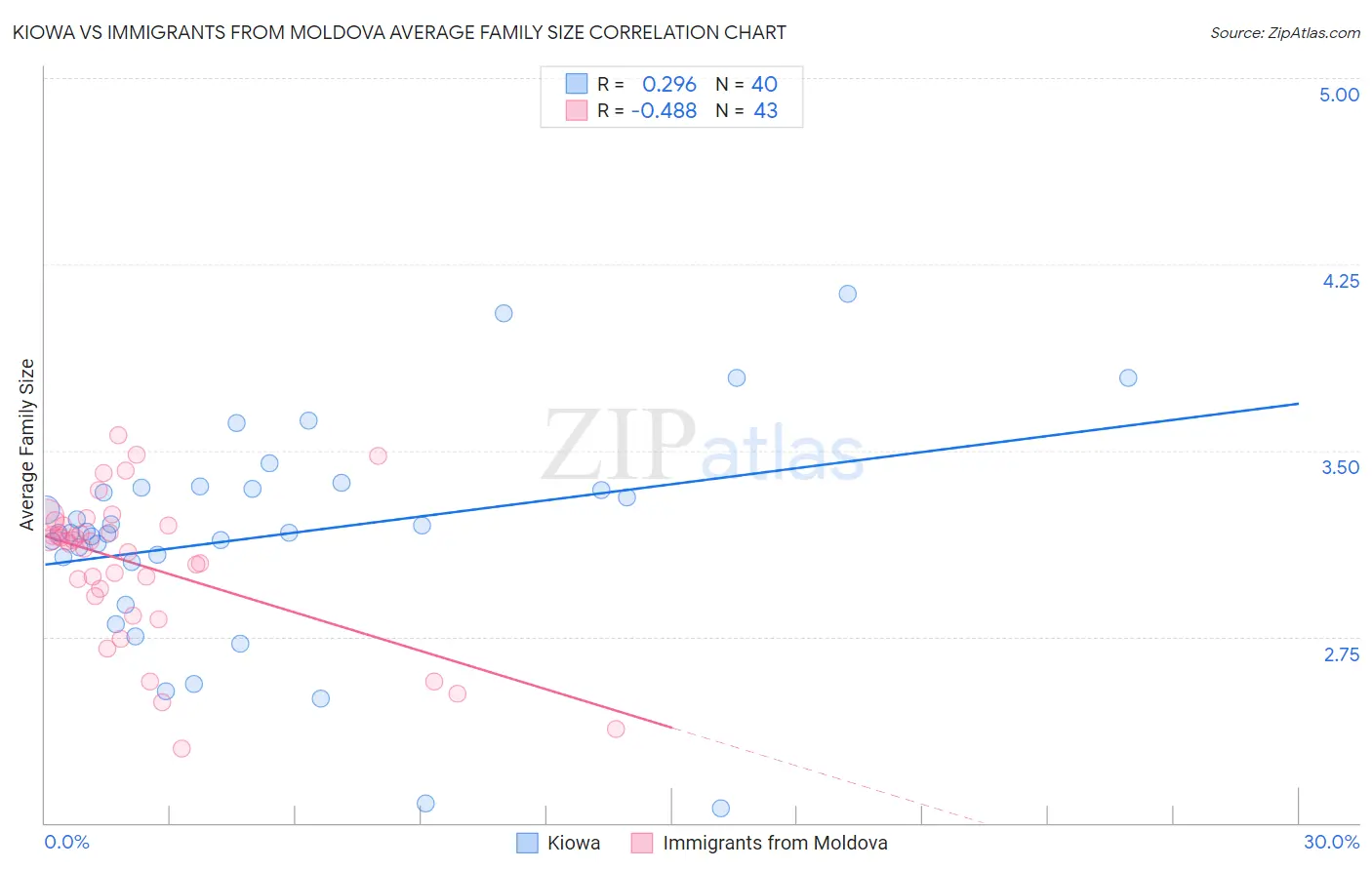 Kiowa vs Immigrants from Moldova Average Family Size