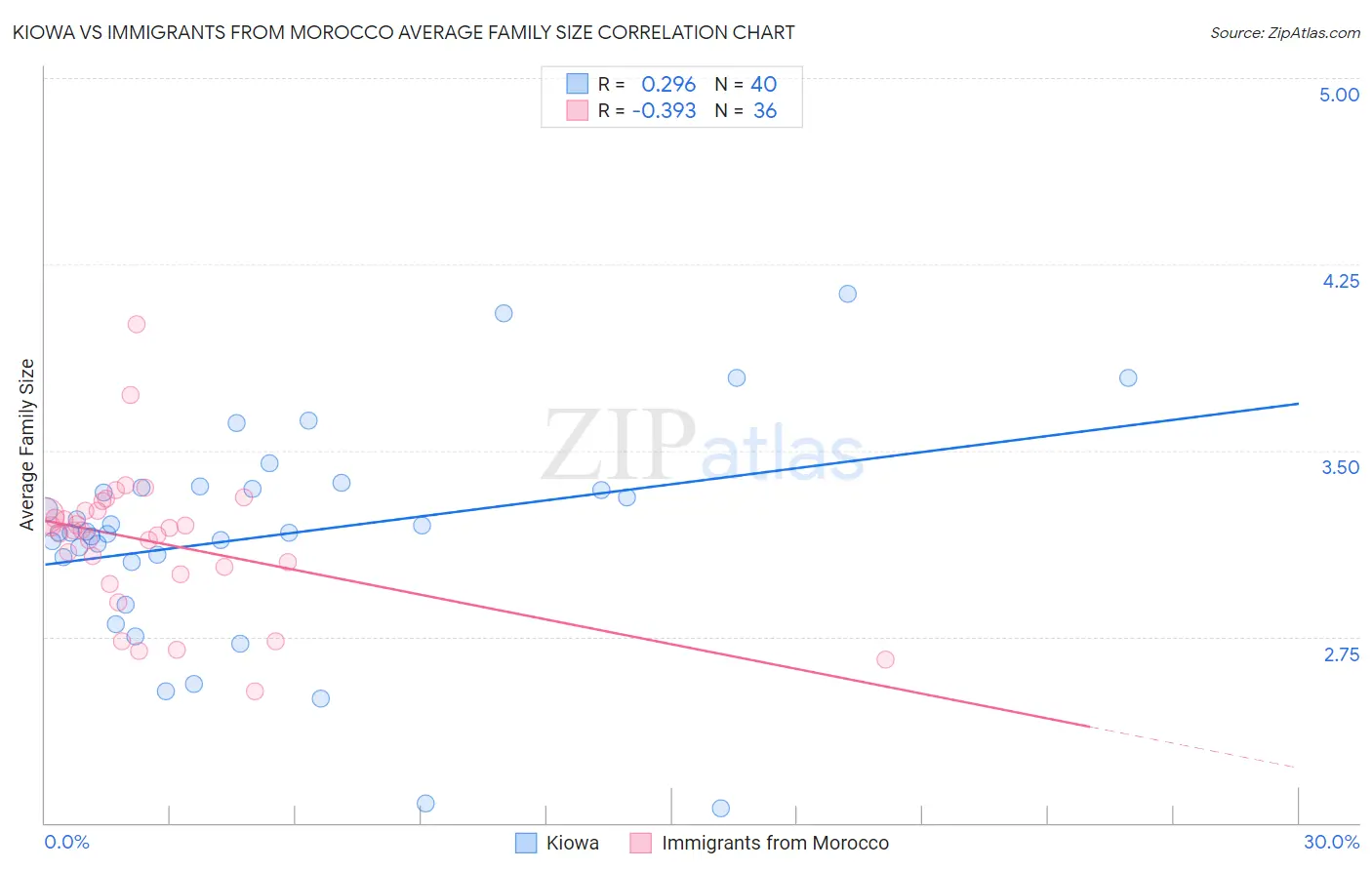 Kiowa vs Immigrants from Morocco Average Family Size
