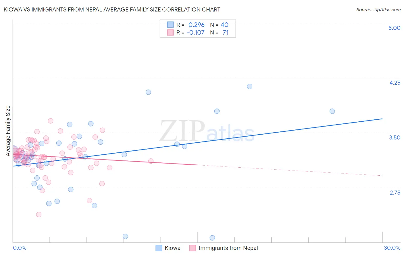 Kiowa vs Immigrants from Nepal Average Family Size