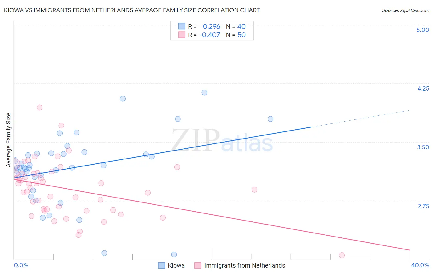 Kiowa vs Immigrants from Netherlands Average Family Size