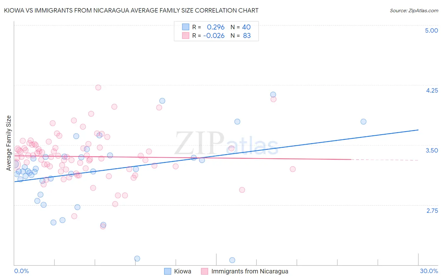 Kiowa vs Immigrants from Nicaragua Average Family Size