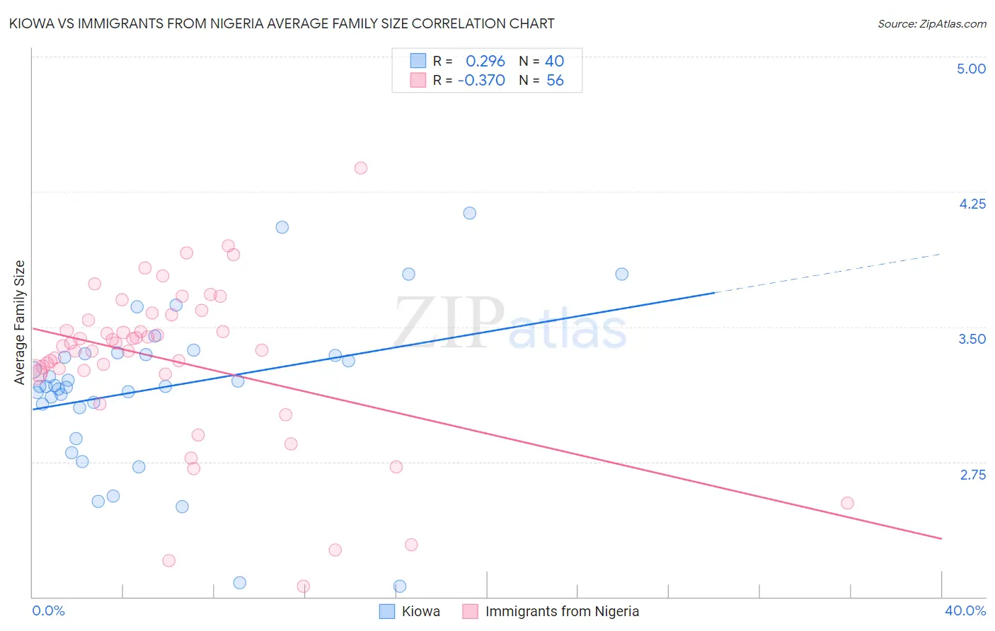 Kiowa vs Immigrants from Nigeria Average Family Size