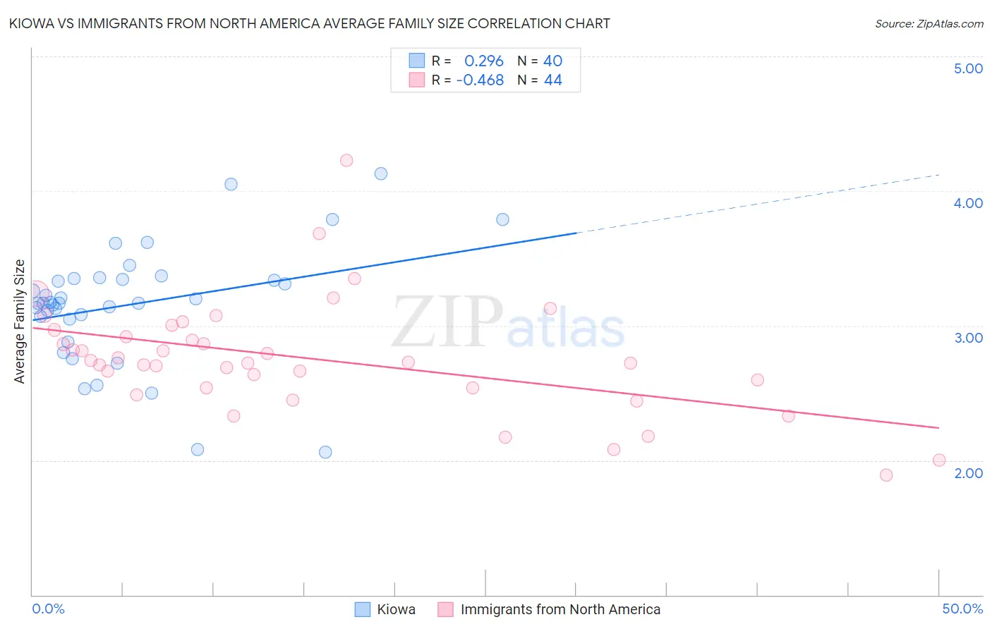 Kiowa vs Immigrants from North America Average Family Size