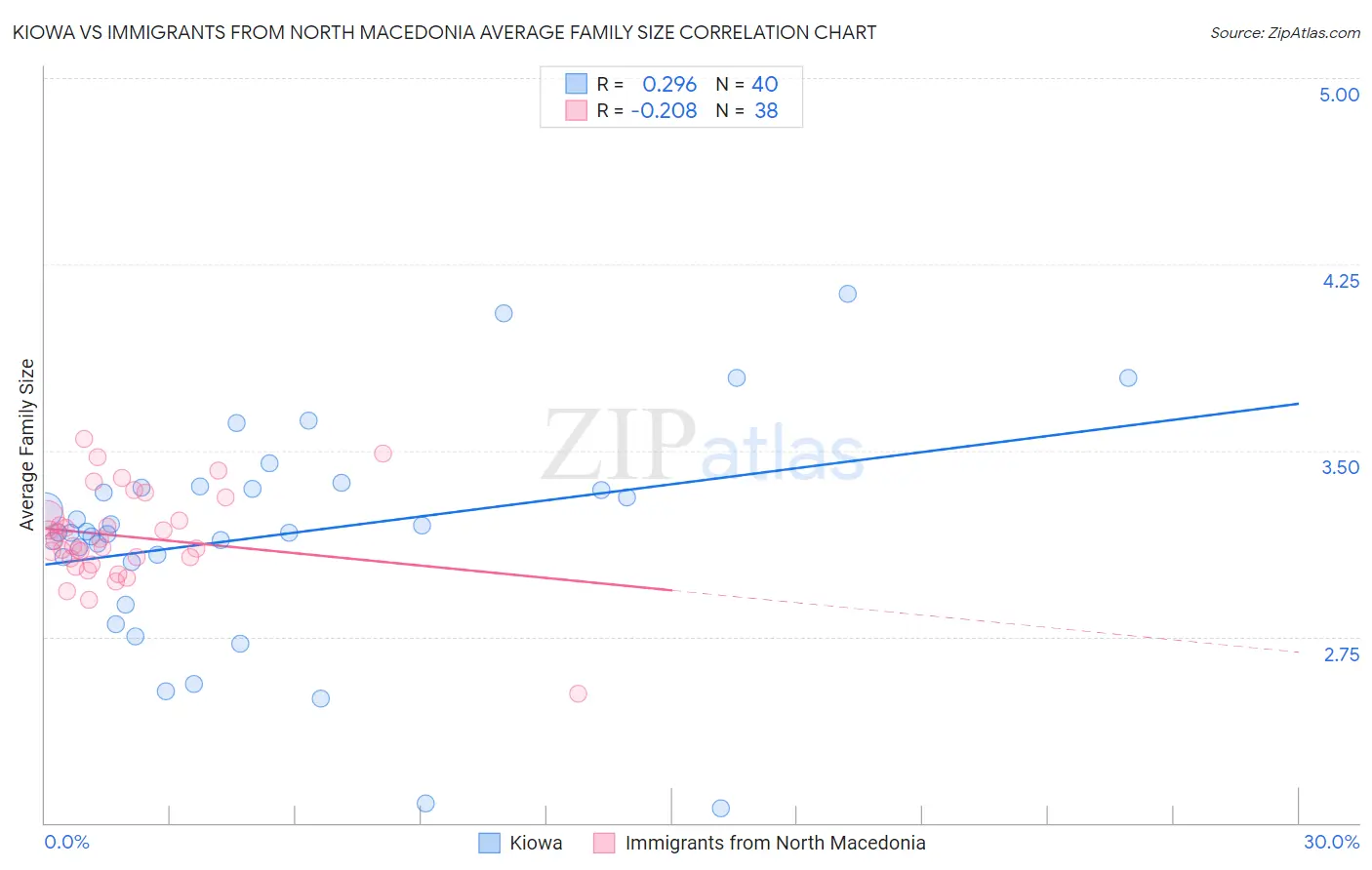 Kiowa vs Immigrants from North Macedonia Average Family Size