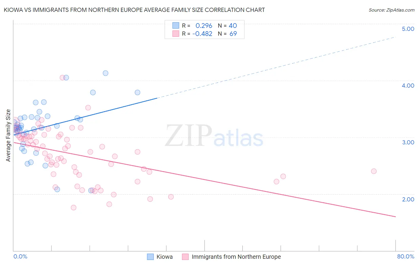 Kiowa vs Immigrants from Northern Europe Average Family Size
