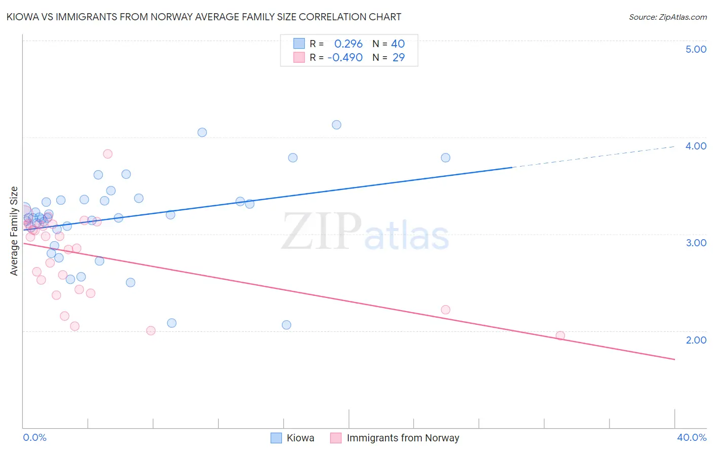 Kiowa vs Immigrants from Norway Average Family Size