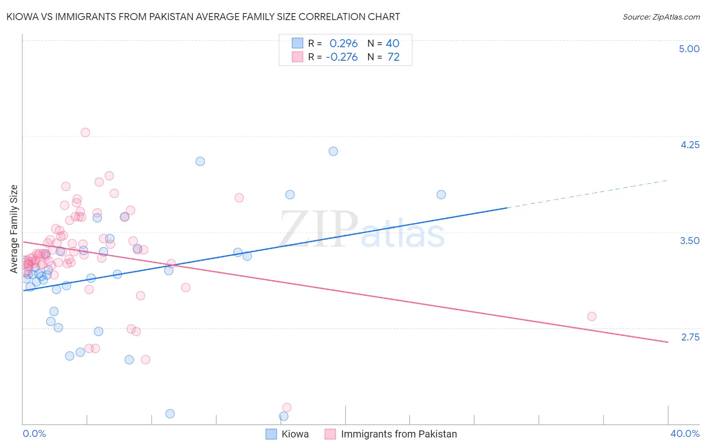 Kiowa vs Immigrants from Pakistan Average Family Size