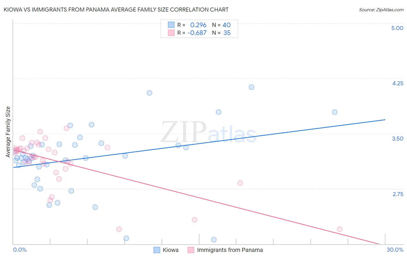 Kiowa vs Immigrants from Panama Average Family Size