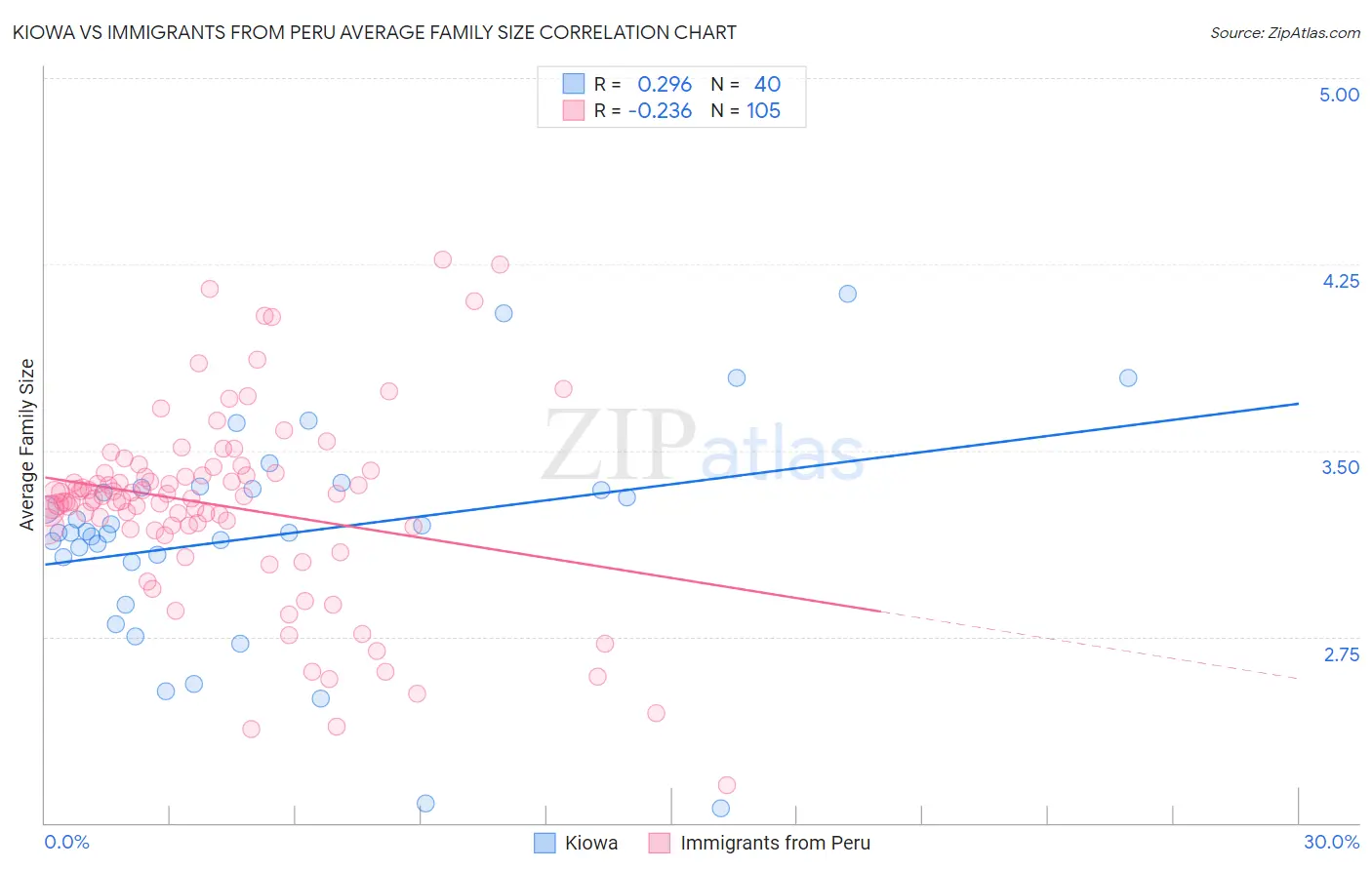 Kiowa vs Immigrants from Peru Average Family Size