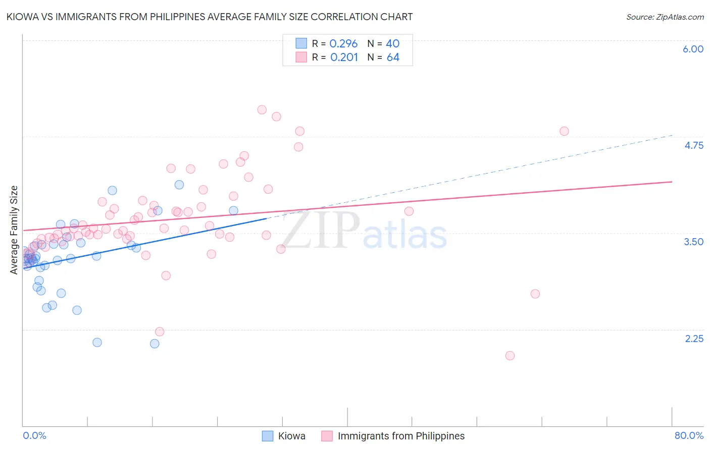 Kiowa vs Immigrants from Philippines Average Family Size