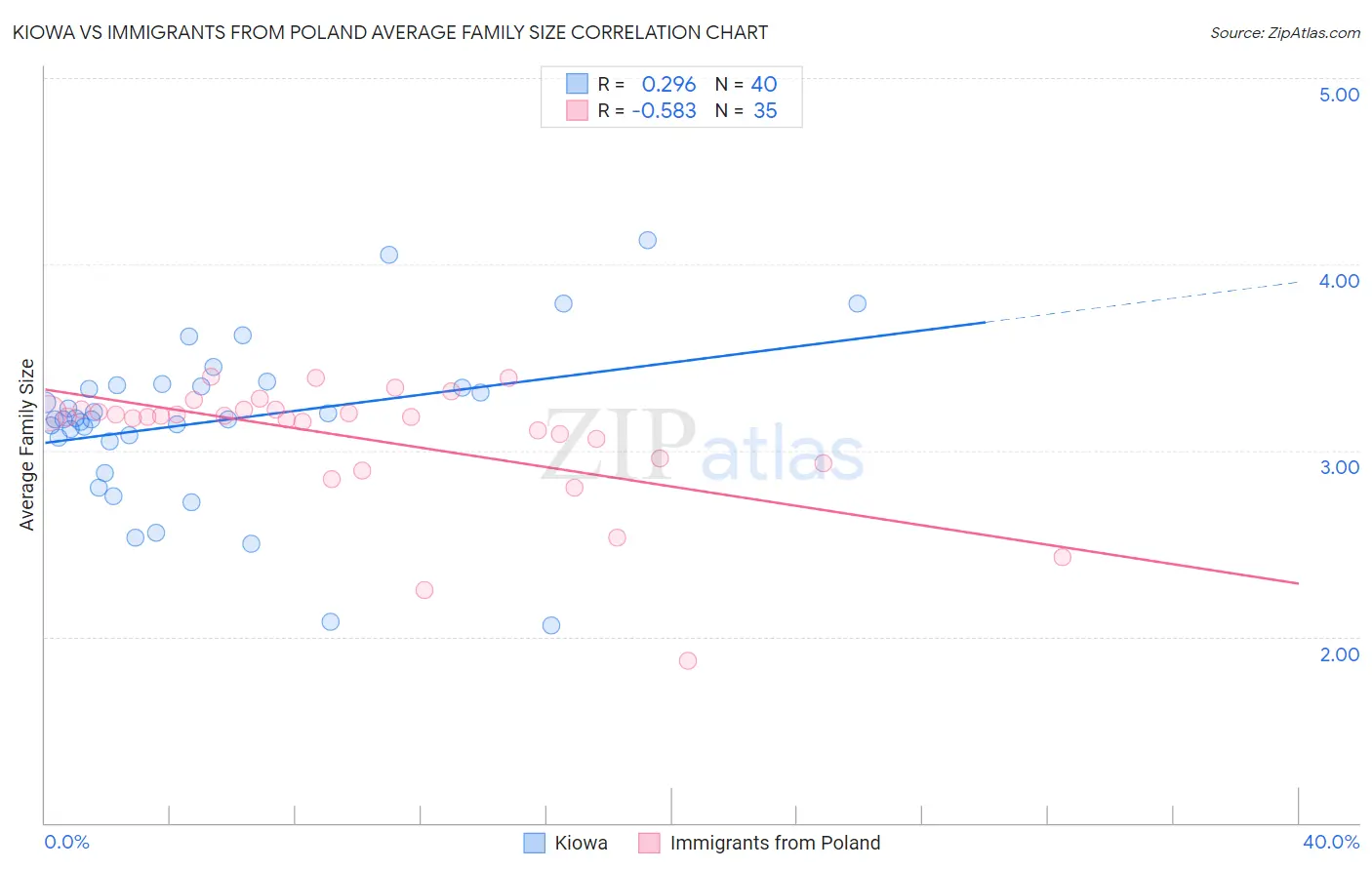 Kiowa vs Immigrants from Poland Average Family Size
