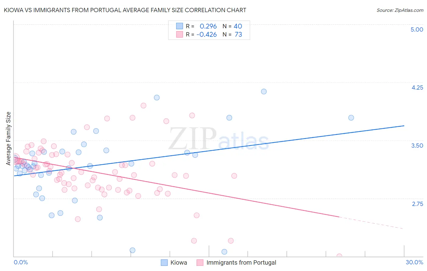Kiowa vs Immigrants from Portugal Average Family Size