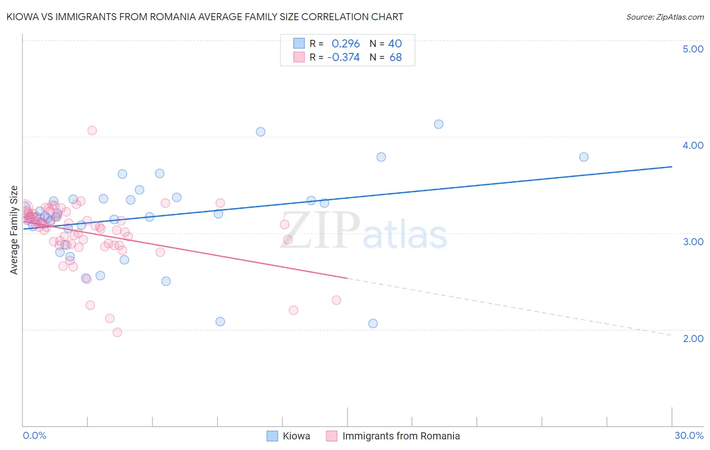 Kiowa vs Immigrants from Romania Average Family Size