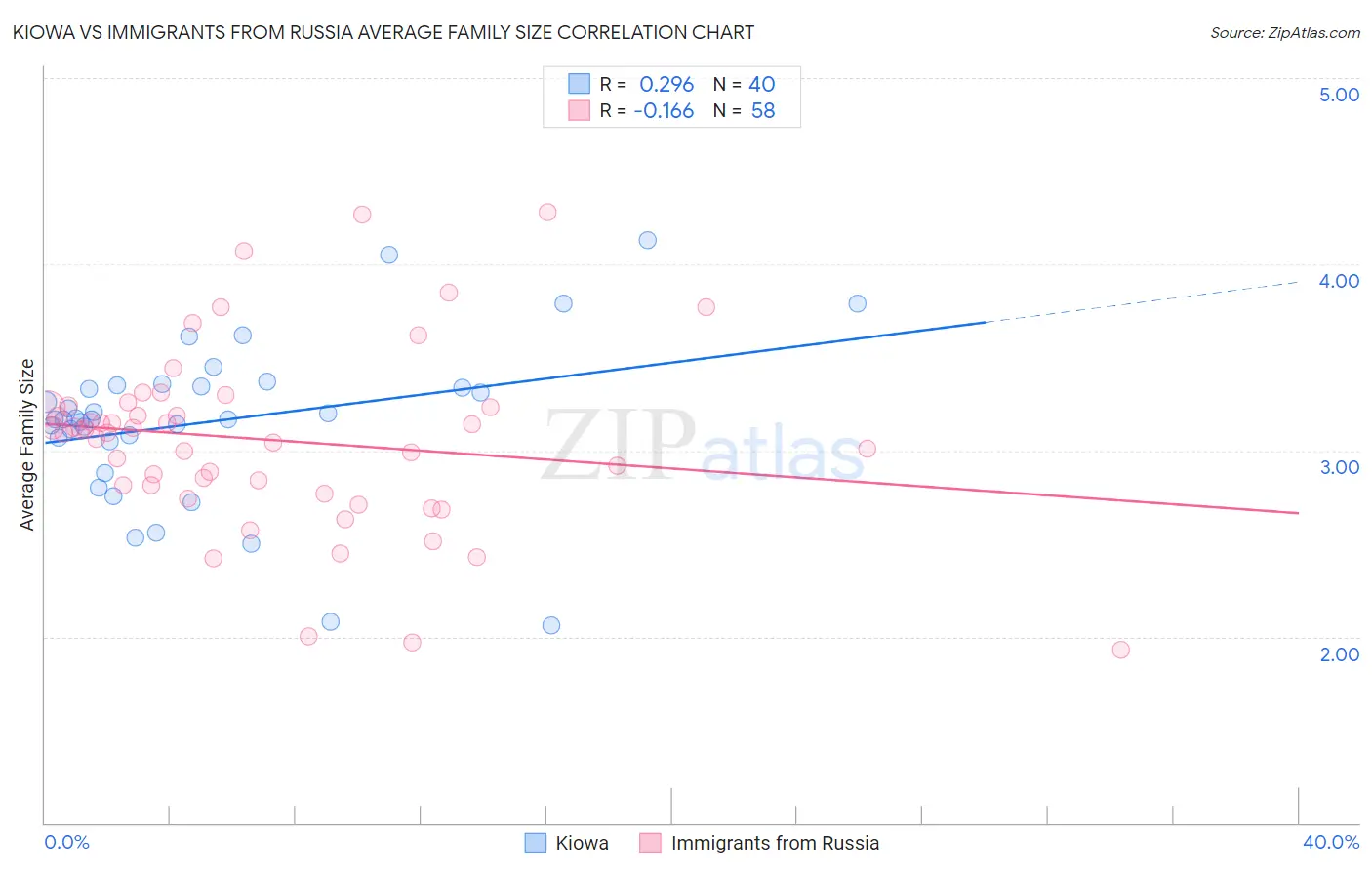 Kiowa vs Immigrants from Russia Average Family Size