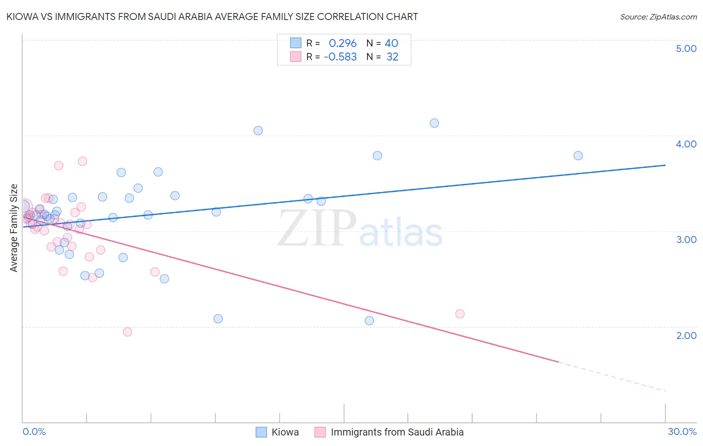 Kiowa vs Immigrants from Saudi Arabia Average Family Size