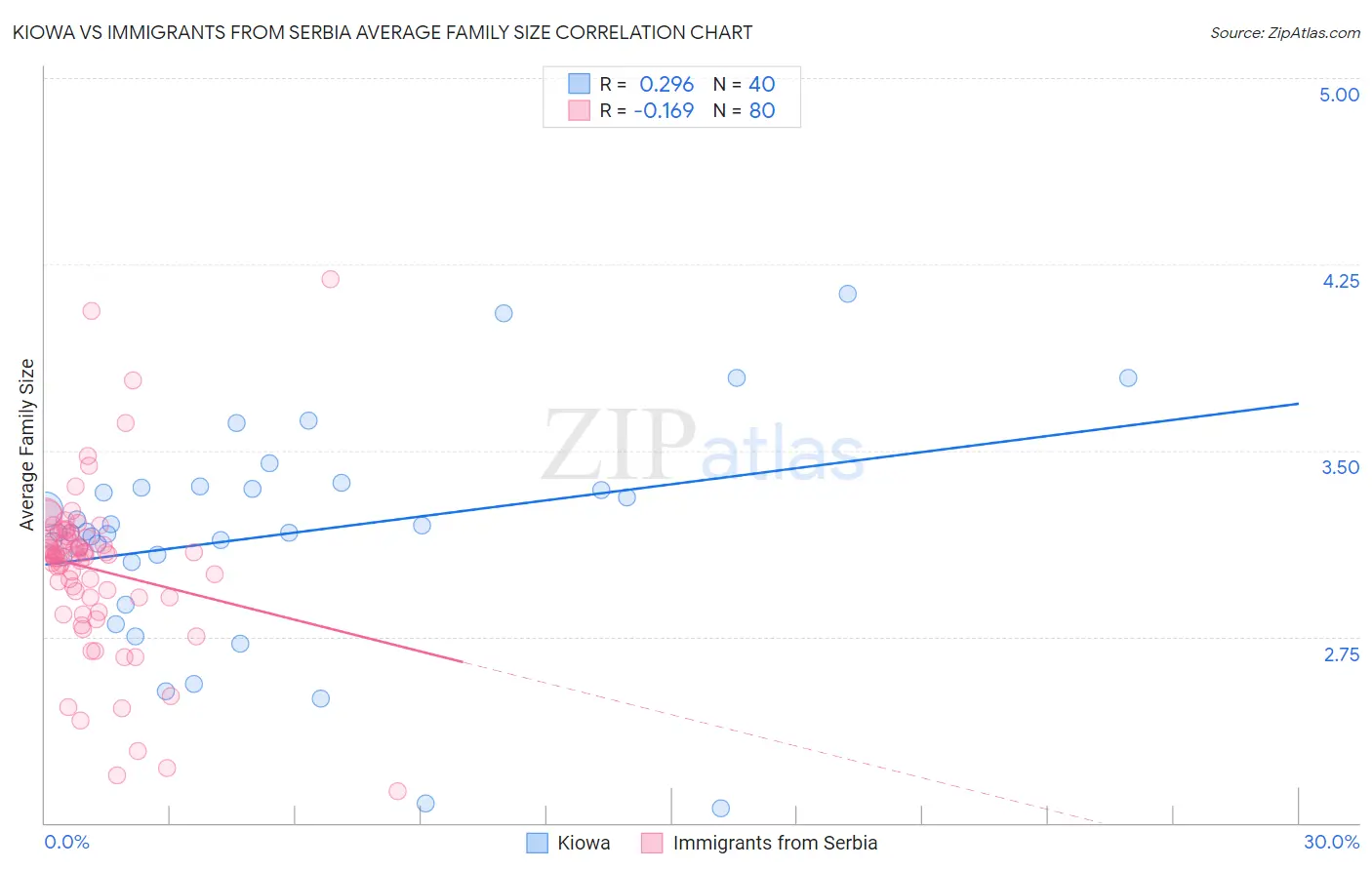 Kiowa vs Immigrants from Serbia Average Family Size