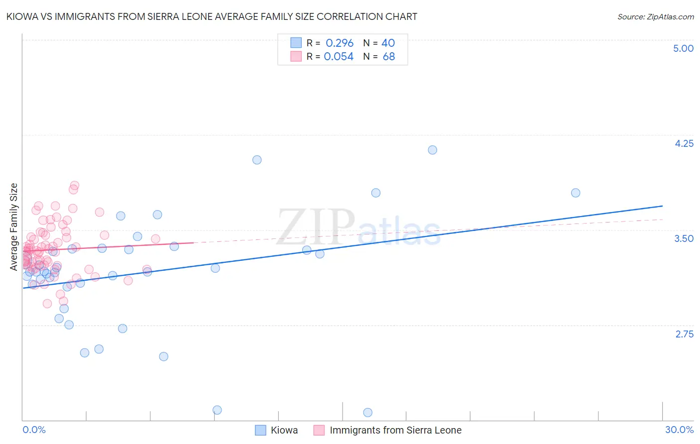 Kiowa vs Immigrants from Sierra Leone Average Family Size