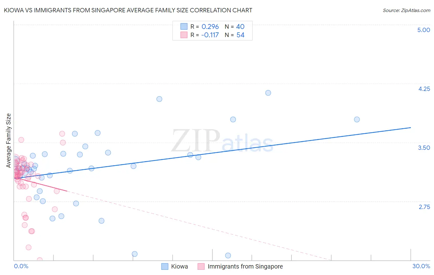 Kiowa vs Immigrants from Singapore Average Family Size