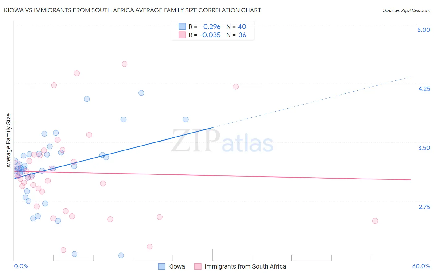 Kiowa vs Immigrants from South Africa Average Family Size