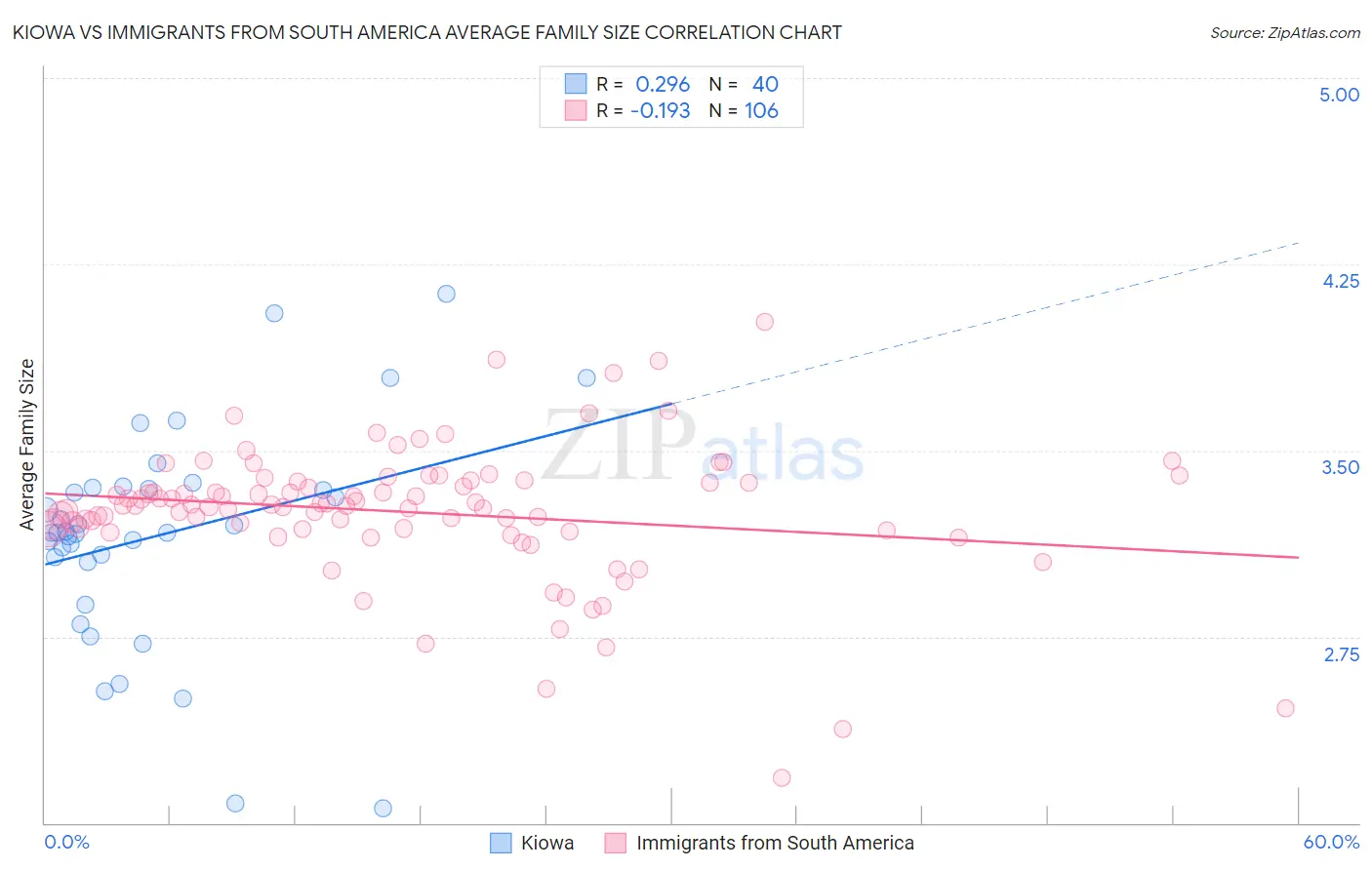Kiowa vs Immigrants from South America Average Family Size