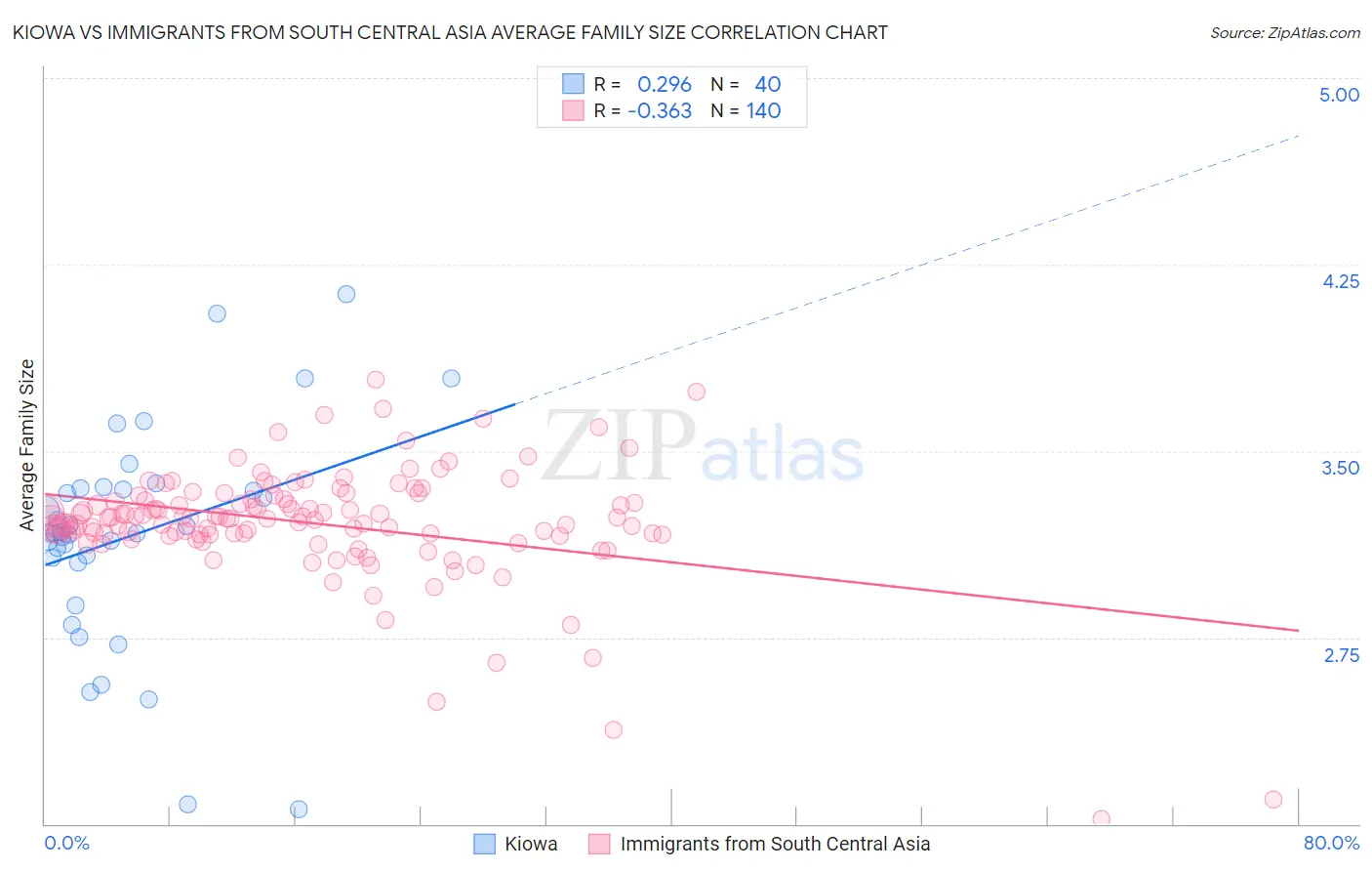 Kiowa vs Immigrants from South Central Asia Average Family Size