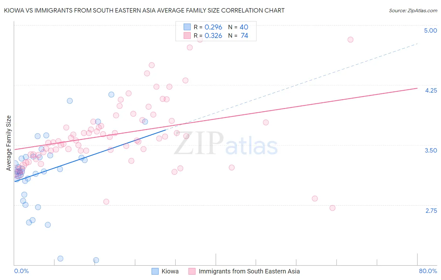 Kiowa vs Immigrants from South Eastern Asia Average Family Size